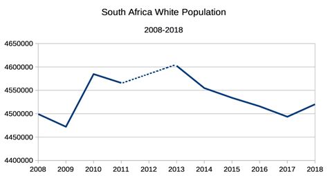 South Africa’s white population is still shrinking – BusinessTech