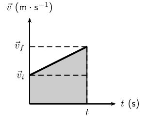 Finding the Equations of Motion | One-Dimensional Motion