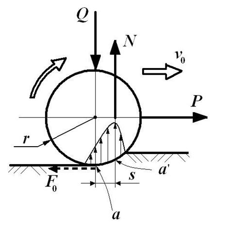 The phenomenon of the rolling friction and the definition of its... | Download Scientific Diagram