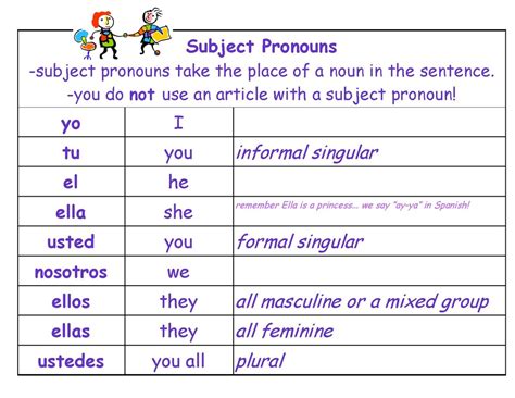 List The Subject Pronouns In Spanish