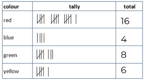 Representing data in a tally chart and block diagram