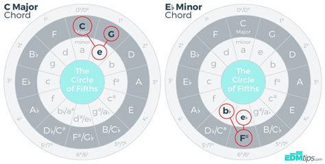 The Circle of Fifths (and how to use it...) | EDMtips.com