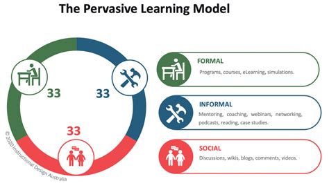 The Pervasive Learning Model - Instructional Design Australia