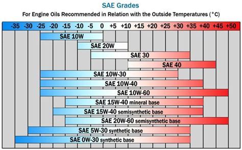 Olio motore 5W30 o 5W40: quali differenze? - SicurAUTO.it