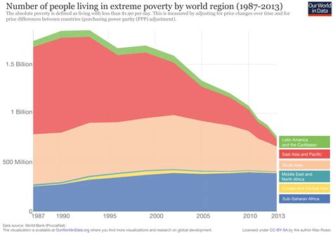 Global Extreme Poverty - Our World In Data