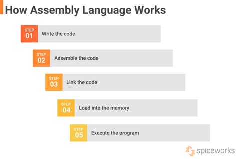 Assembly Language Working, Features, and Advantages | Spiceworks ...