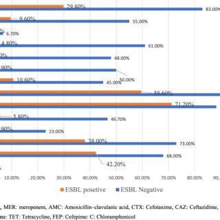 Antibiotics susceptibility pattern of ESBL positive and ESBL negative ...