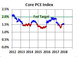 PCE Price Index: January Headline & Core - dshort - Advisor Perspectives