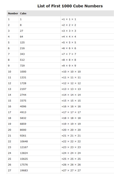 math - How do I print a list of the first 1000 (Square Roots, Cube ...