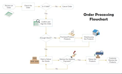 How Order Management Process Workflows and Flow Charts Work