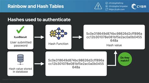 Hash Tables, Rainbow Table Attacks, and Salts - SY0-601 CompTIA Security+