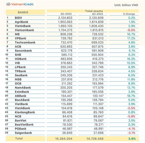 Top 10 banks with the largest total assets in 1H2023