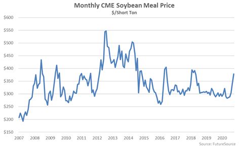 Soybean Complex Price & Value Update – Nov ’20 – Atten Babler Risk ...