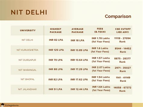 NIT Delhi: Admission 2024, Cutoff, Courses, Fees, Placement, Ranking