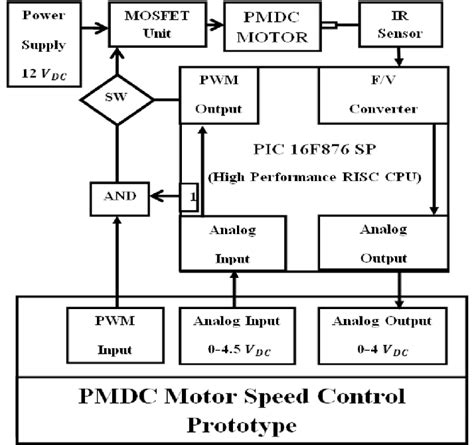 PMDC motor prototype proposed block diagram | Download Scientific Diagram