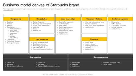 Food And Beverages Business Model Canvas Of Starbucks Brand CP SS V PPT Presentation