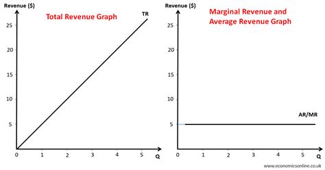 Total Revenue Formula