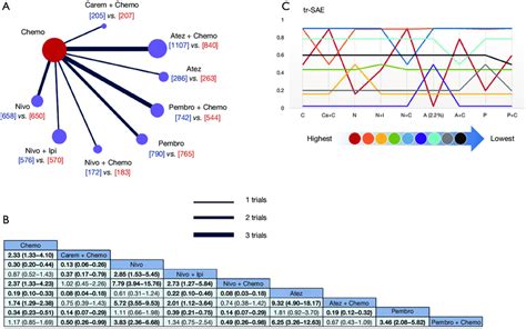 Safety for PD-1/L1 inhibitors for NSCLC patients. (A) Network plot of ...