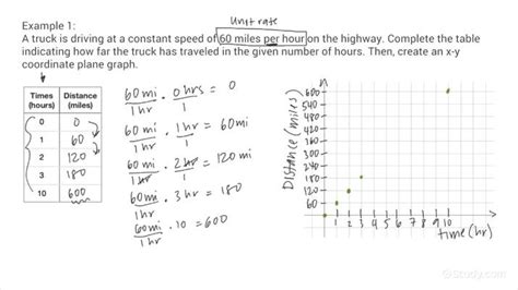 Making a Table and Plotting Points Given a Unit Rate | Algebra | Study.com