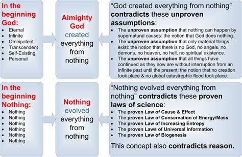 Scientific Method Uncovers Facts that Support Creation, NOT Evolution