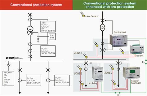 The art of arc-protection relaying in MV applications | EEP