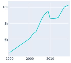 Independence, Oregon Population History | 1990 - 2019