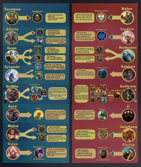 I made a Visual Guideline to classify most of the allied race ideas, I ...