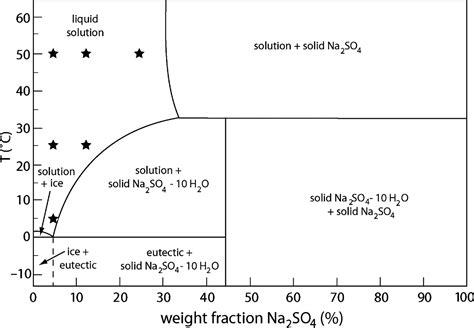 Why does sodium sulfate have an unusual solubility-temperature curve? - Chemistry Stack Exchange