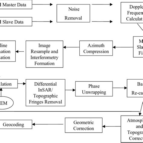 Interferometric SAR processing diagram based on GSISAR processing... | Download Scientific Diagram