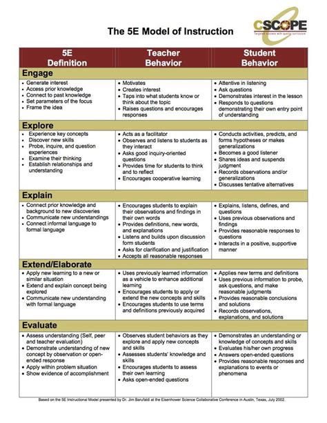 5E lesson plan model | Science lesson plans, Model teaching, Science lessons