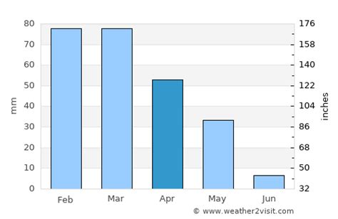 Gaziantep Weather in April 2023 | Turkey Averages | Weather-2-Visit