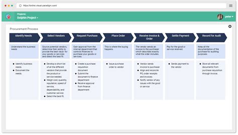 Procurement Process Template