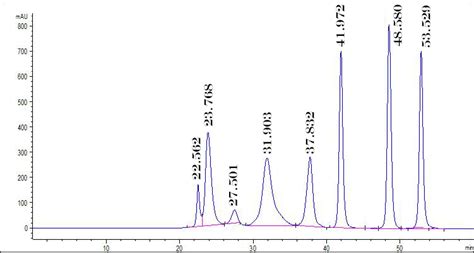 High Pressure Liquid Chromatography – HPLC - Pacific BioLabs