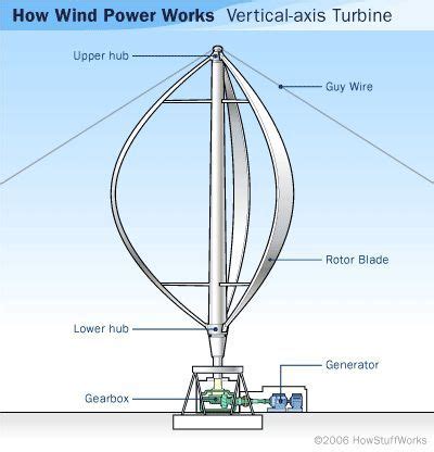 1000+ ideas about Vertical Wind Turbine on Pinterest | Wind ... | Wind ...