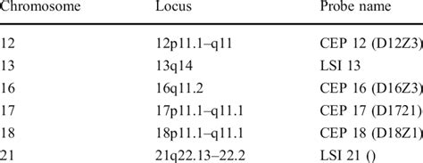 FISH probes used in this study. All probes came from Abbott (see ...