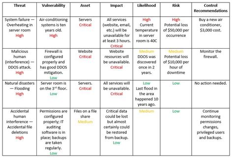 How to Perform IT Security Risk Assessment