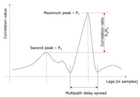 ESA - Example of a cross correlation function