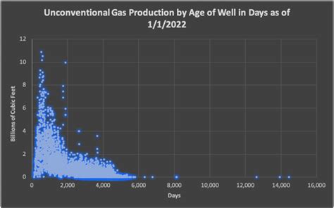 2021 Production from Pennsylvania’s Oil and Gas Wells - FracTracker Alliance