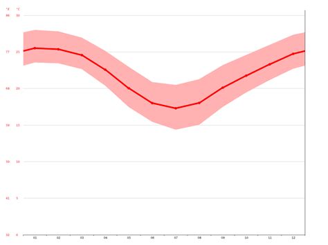 Hervey Bay climate: Average Temperature, weather by month, Hervey Bay water temperature ...