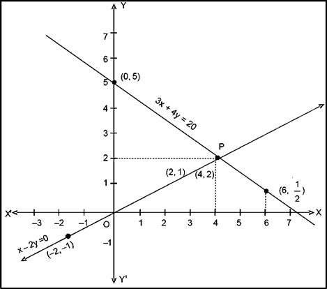 Math’S: Linear Equations: Formation and Solution, Graphical Method ...