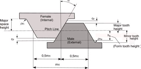 ISO Involute Spline - RoyMech