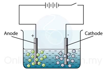 Electrolytic Cell - SPM Chemistry