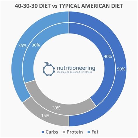 40-30-30 Diet Results, Pros/Cons, and Macro Calculator