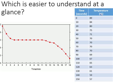 Cooling Curve Of Stearic Acid