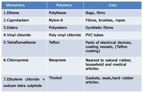 Importance Of Polymers Classification Uses Of Polymers Chemistry | My XXX Hot Girl