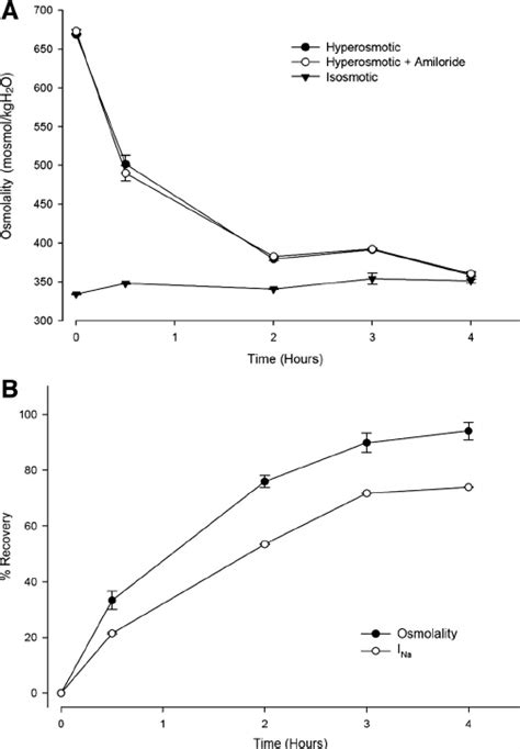 Effect of apical isosmotic and HS (660 mosmol/kgH 2 O) solutions on I ...