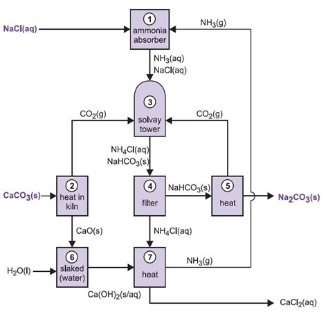 Favorite Solvay Process Flow Chart A Level Maths Equation Sheet Aqa