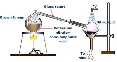 Nitric Acid Production