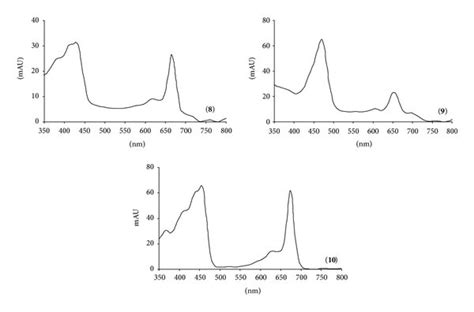 UV-vis spectra of chlorophyll b (8), bacteriochlorophylls b (9), and... | Download Scientific ...