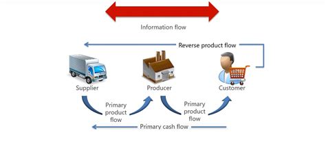 Introduction to Supply Chain & It's Management